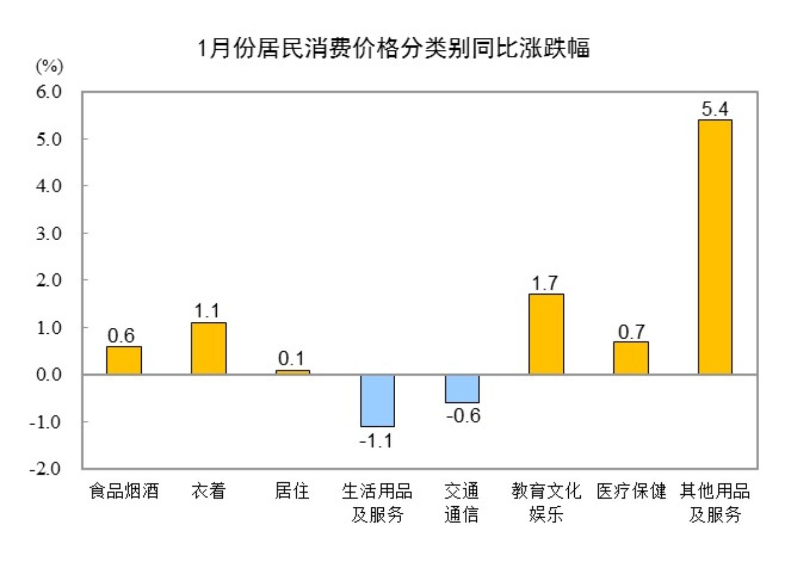 2025年1月CPI同比上涨0.5% 居住类上涨0.1%