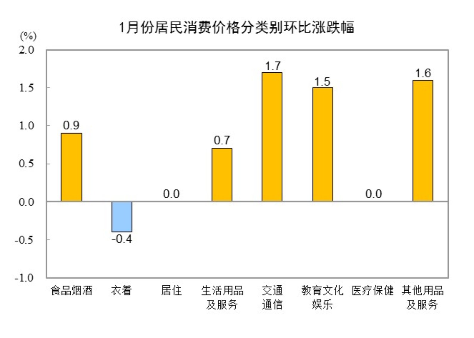 2025年1月CPI同比上涨0.5% 居住类上涨0.1%