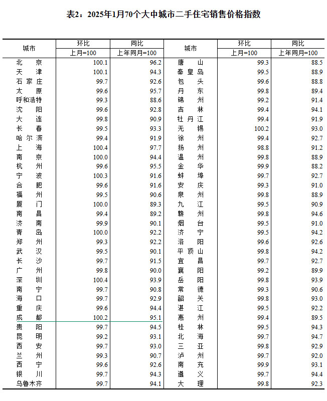 2025年1月70个大中城市房价出炉 成都环比上涨0.7%