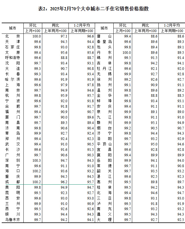 2025年2月70个大中城市房价出炉 成都环比上涨0.3%