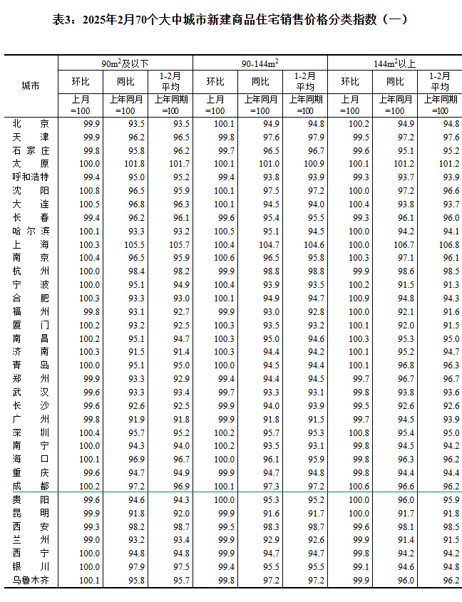 2025270гз۳¯ ɶ0.3%