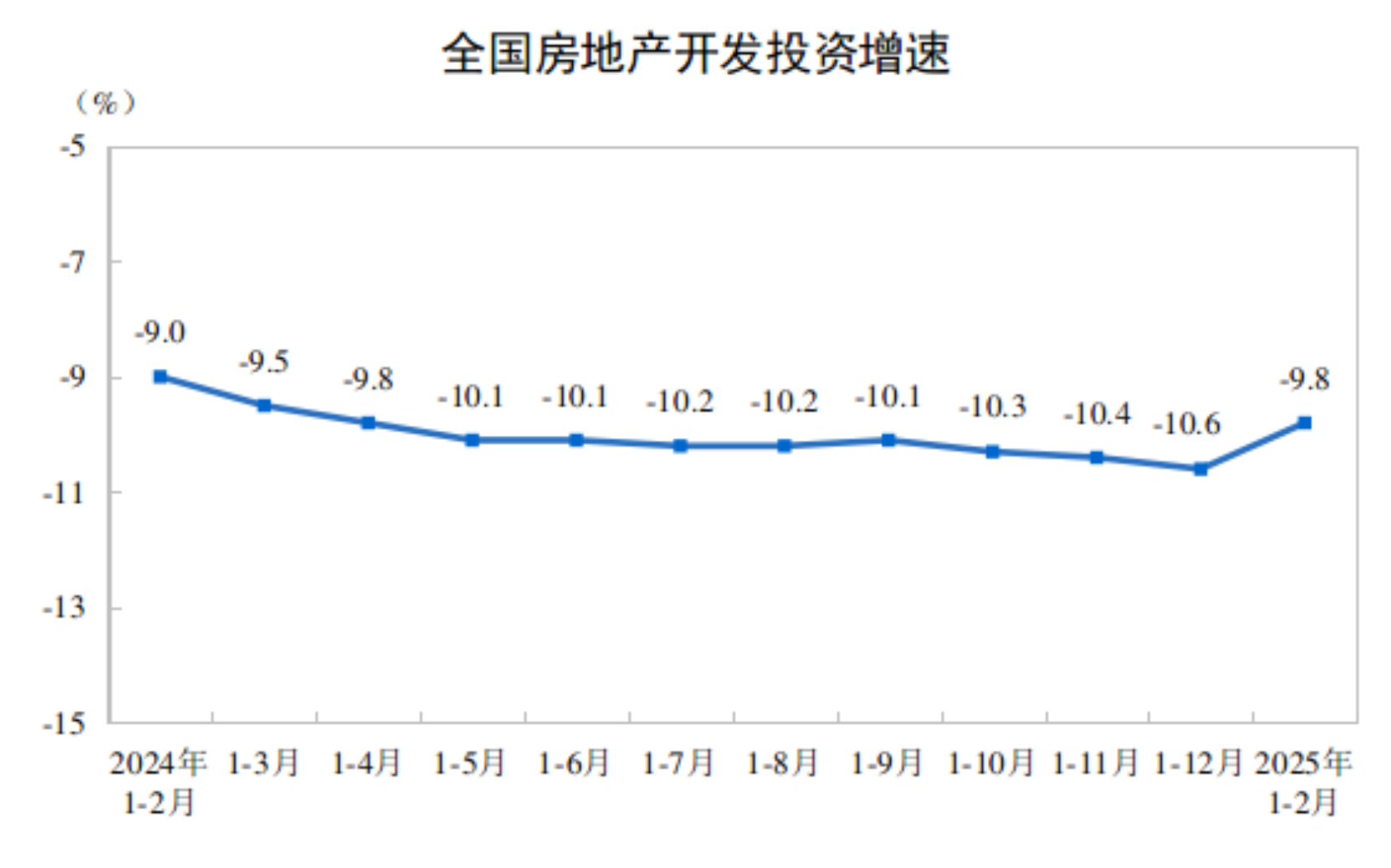 2025年1-2月全国房地产开发投资同比下降9.8%