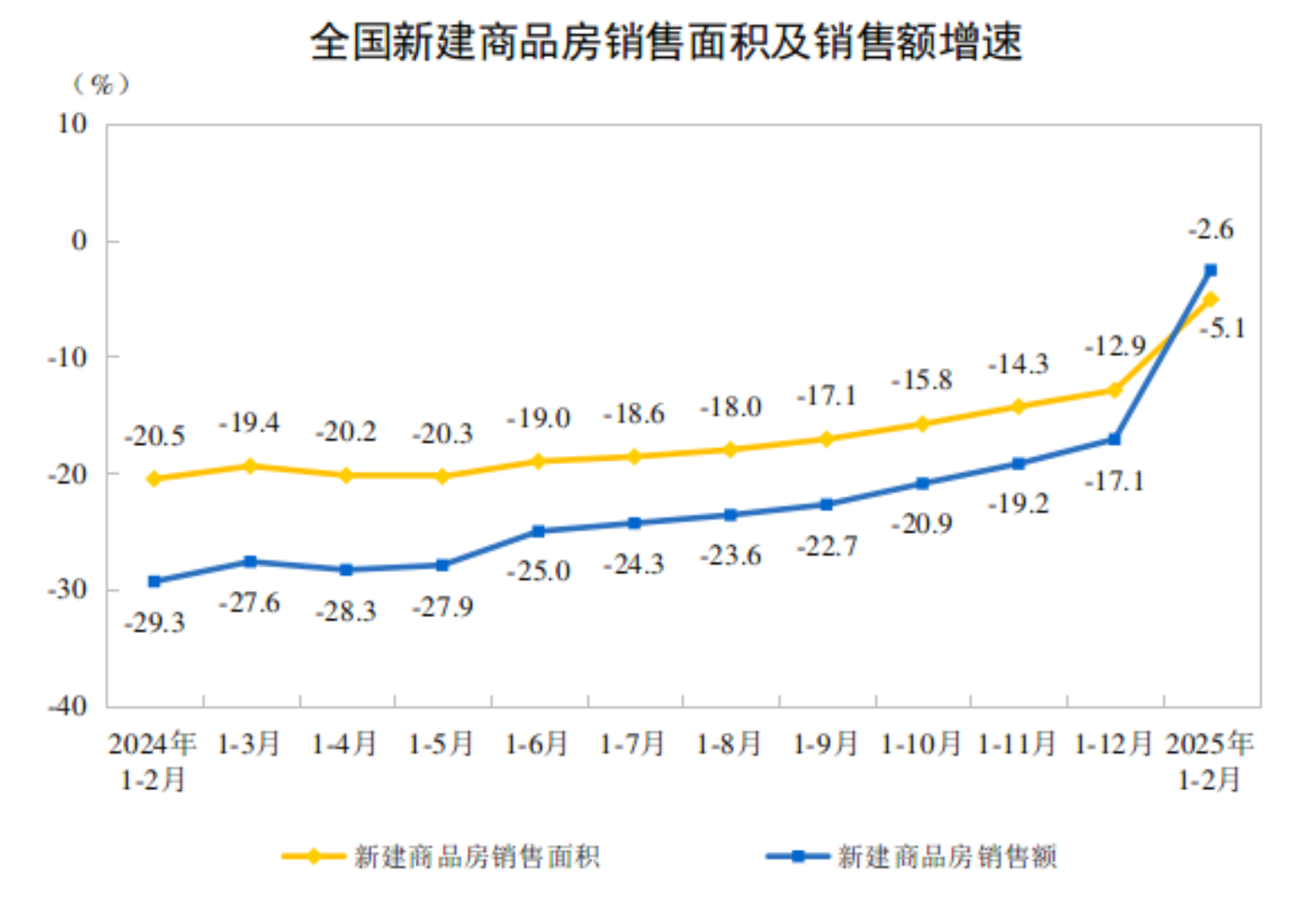 2025年1-2月全国房地产开发投资同比下降9.8%