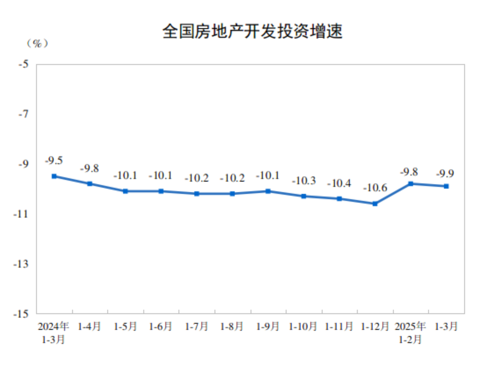 2025年1-3月全国房地产开发投资同比下降9.9%