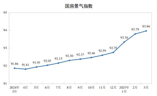 2025年1-3月全国房地产开发投资同比下降9.9%