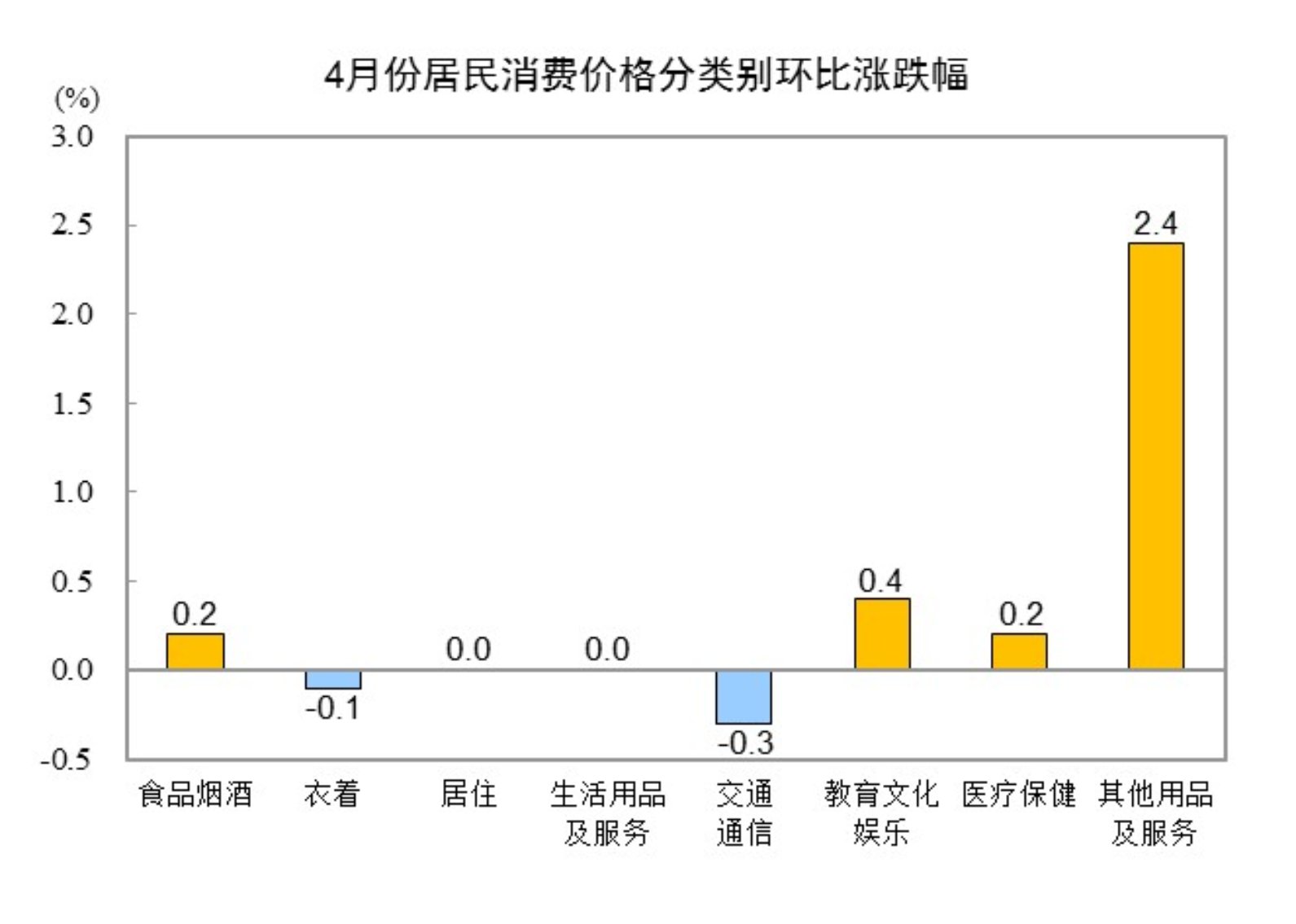 2025年4月CPI同比下降0.1% 居住类上涨0.1%