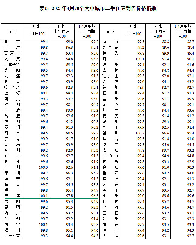 2025年4月70个大中城市房价出炉 成都环比上涨0.3%