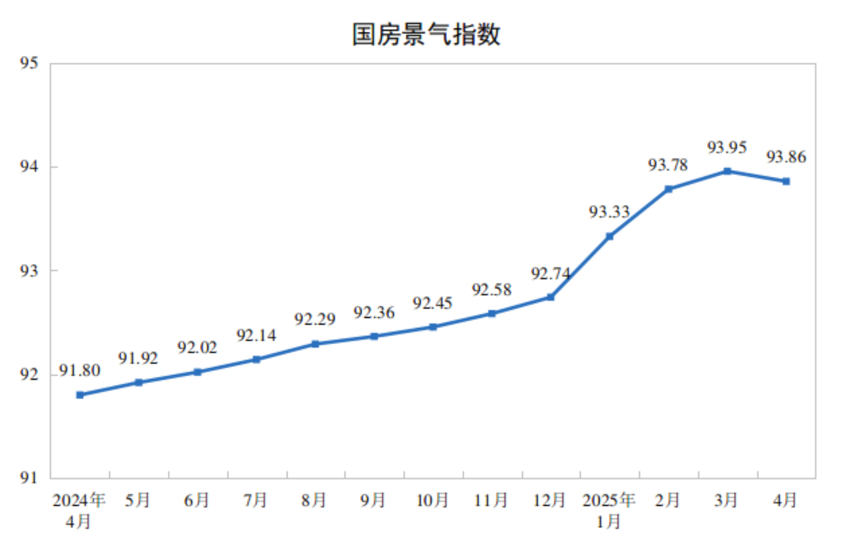2025年1-4月全国房地产开发投资同比下降10.3%