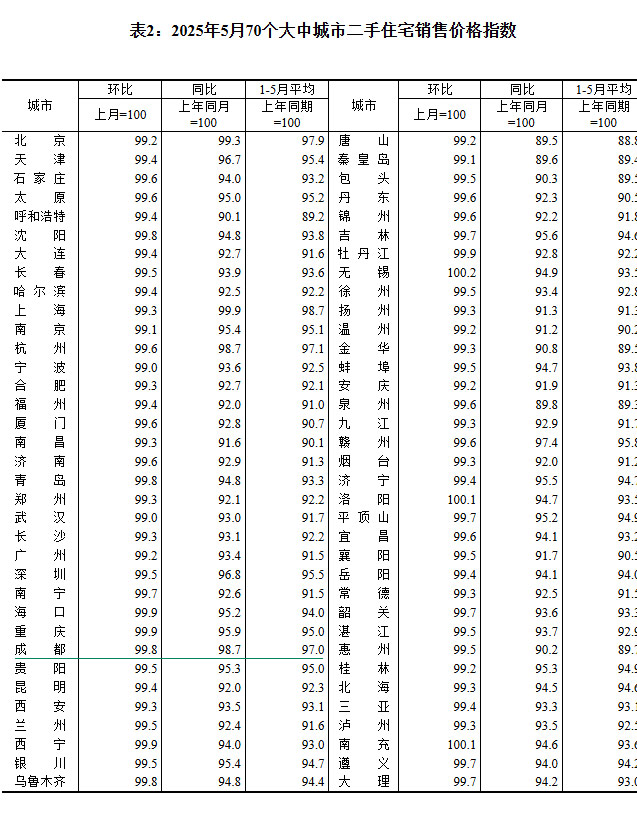 2025年5月70个大中城市房价出炉 成都环比上涨0.3%