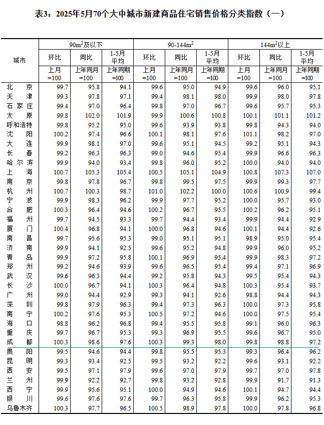 2025570гз۳¯ ɶ0.3%