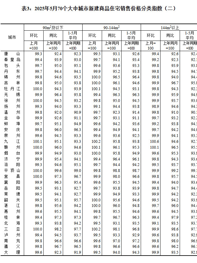 2025570гз۳¯ ɶ0.3%