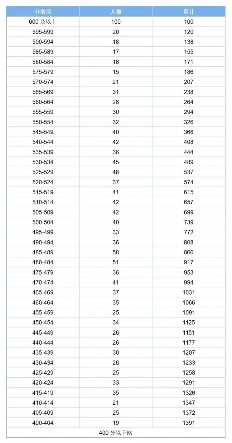 成都2025年中考新津区高中招生分数线划定