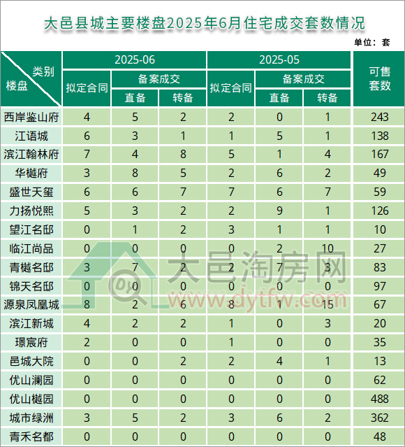 2025年6月大邑县城主要楼盘住宅成交套数情况