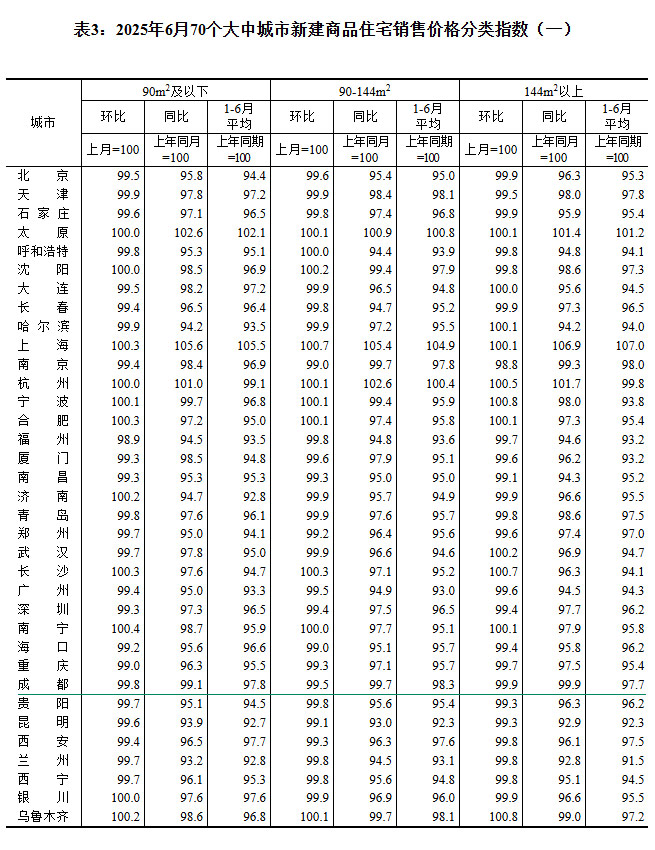2025670гз۳¯ ɶµ0.3%