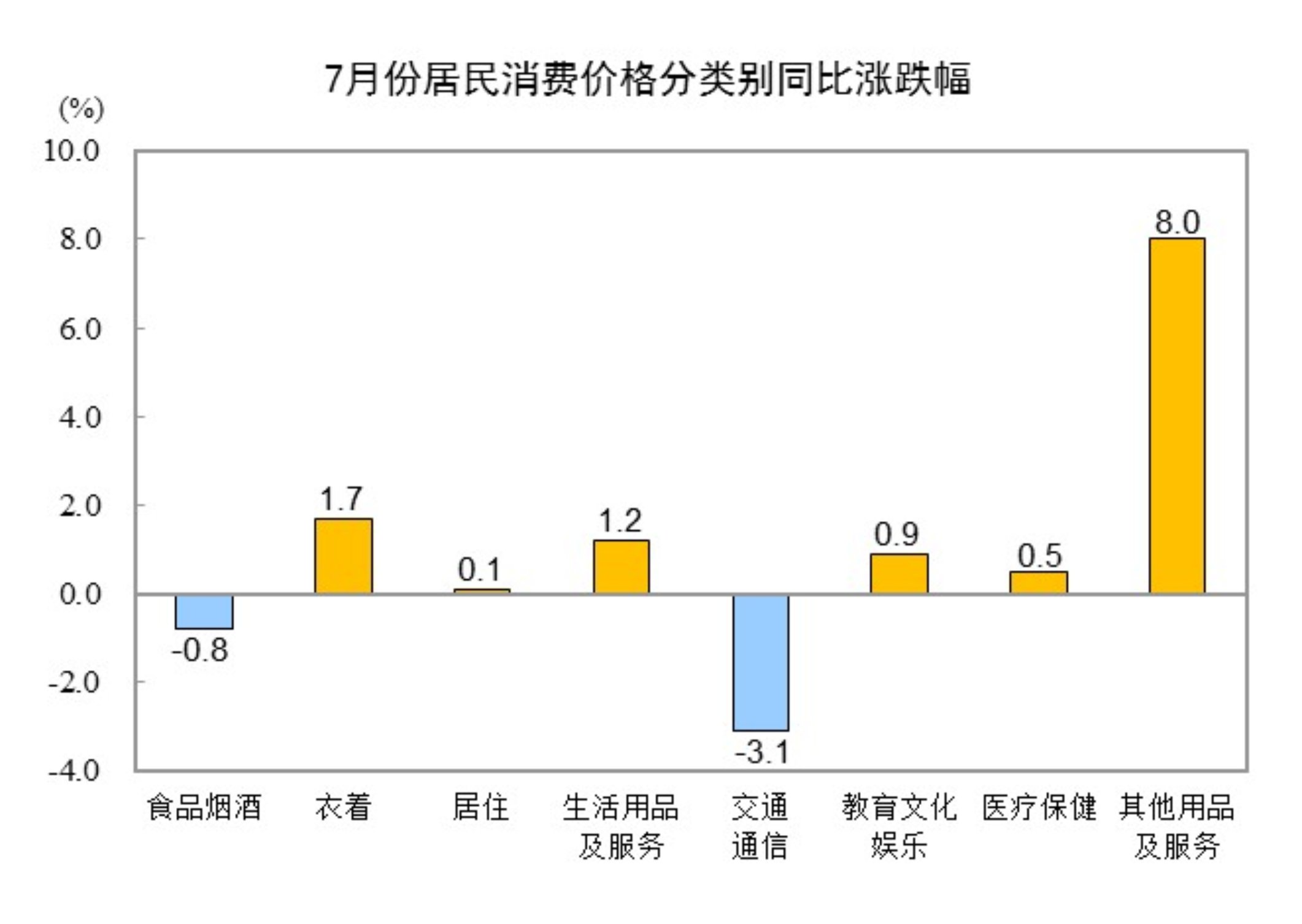 2025年7月CPI同比持平 居住类上涨0.1%