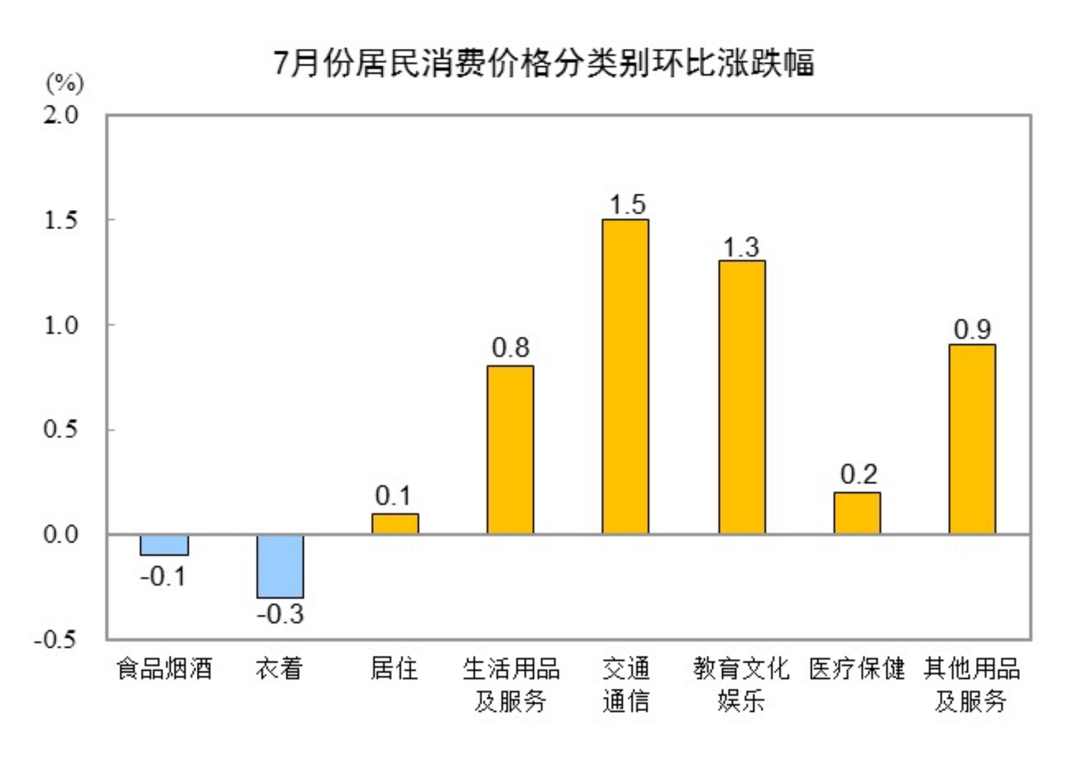 2025年7月CPI同比持平 居住类上涨0.1%