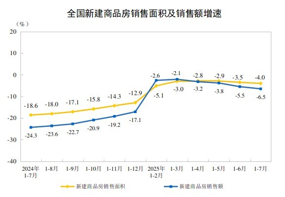 2025年1-7月全国房地产开发投资同比下降12.0%