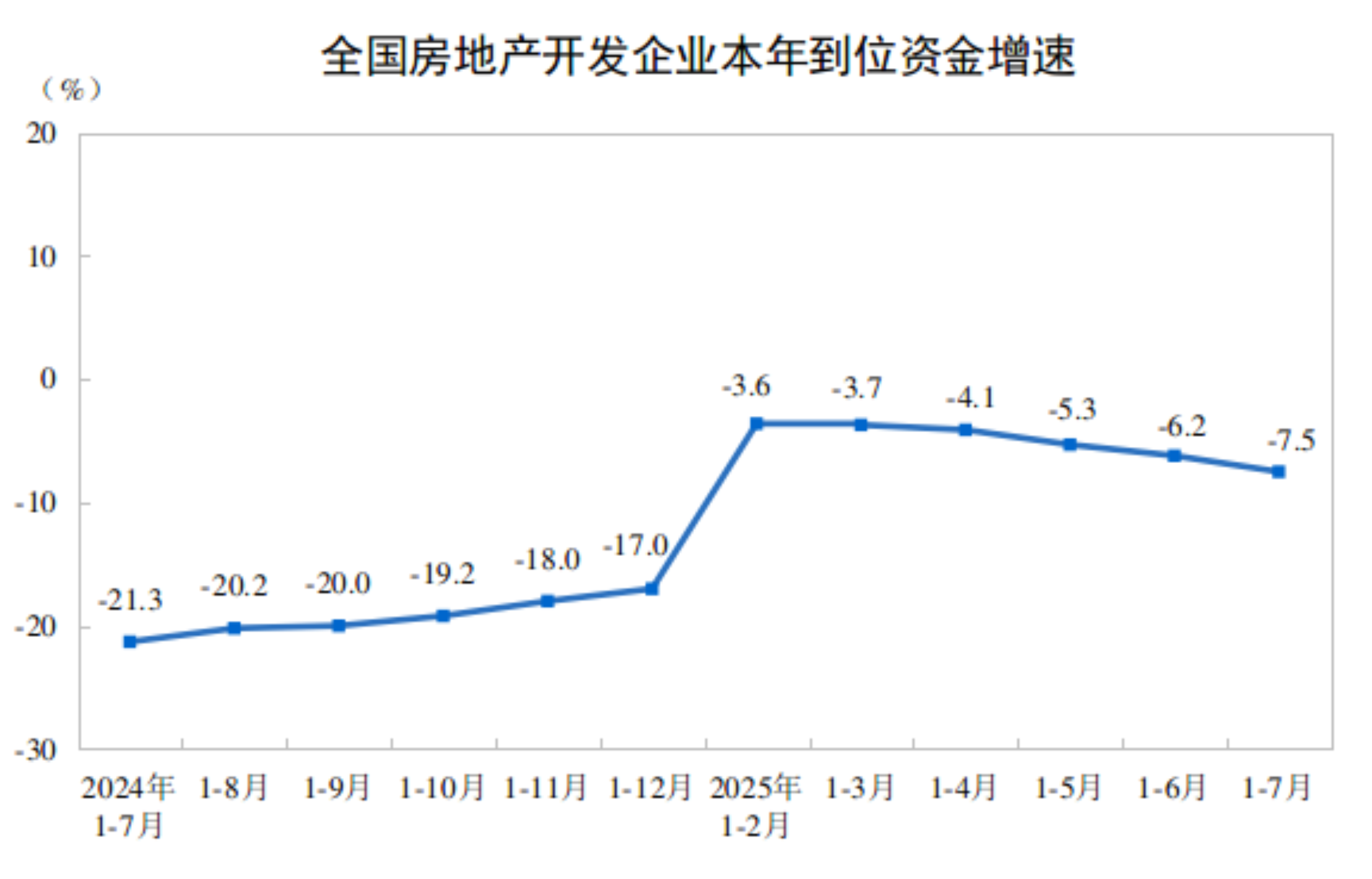 2025年1-7月全国房地产开发投资同比下降12.0%