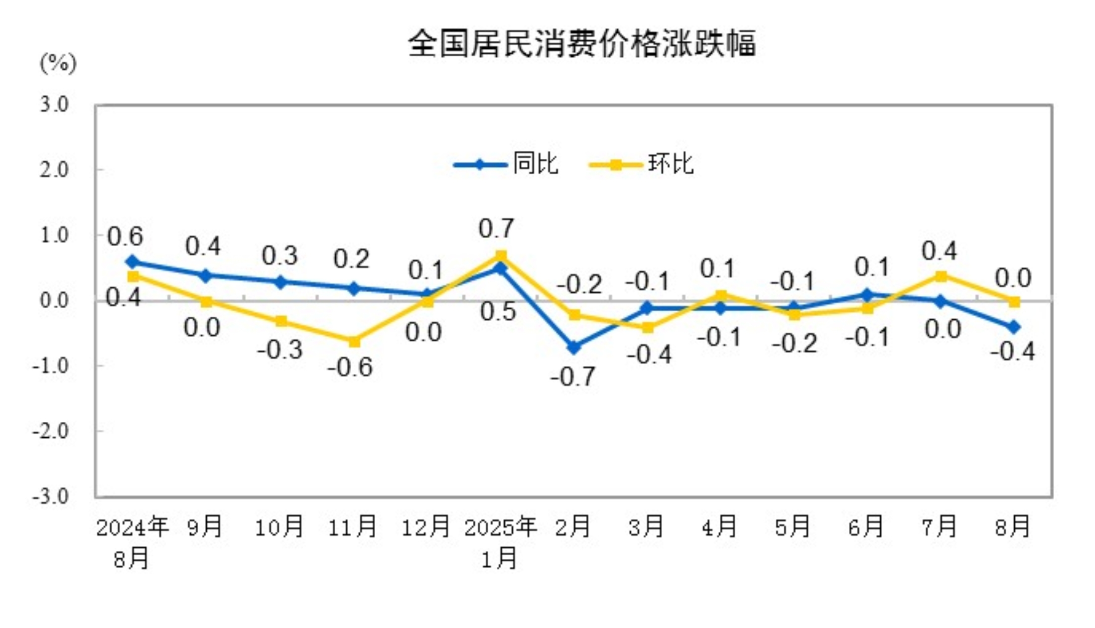 2025年8月CPI同比下降0.4% 居住类上涨0.1%
