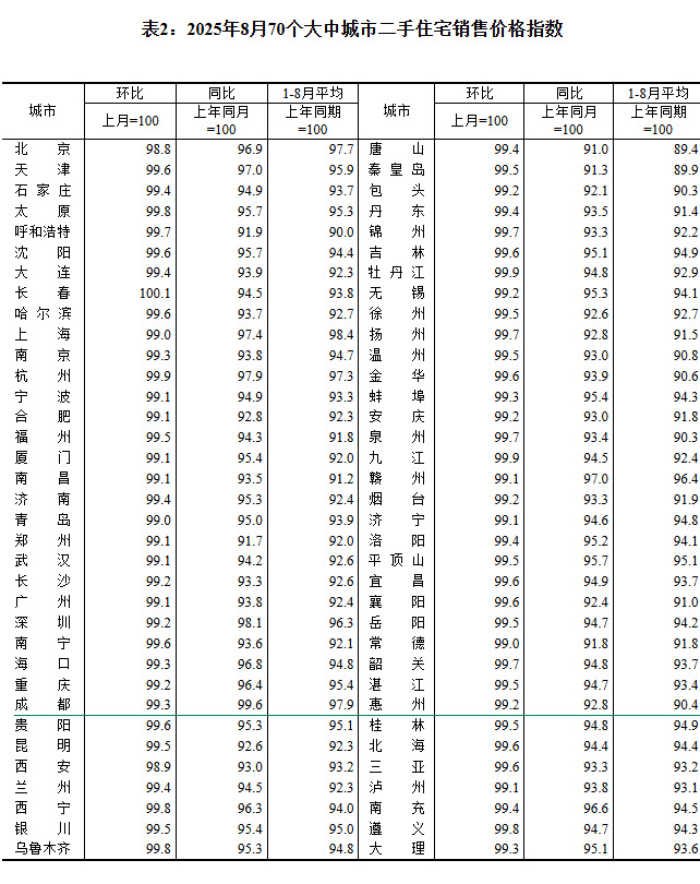 2025年8月70个大中城市房价出炉 成都环比下跌0.2%