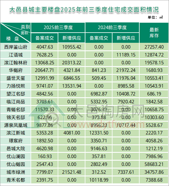 2025年前三季度大邑县城主要楼盘住宅成交面积情况