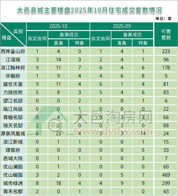 2025年10月大邑县城主要楼盘住宅成交套数情况